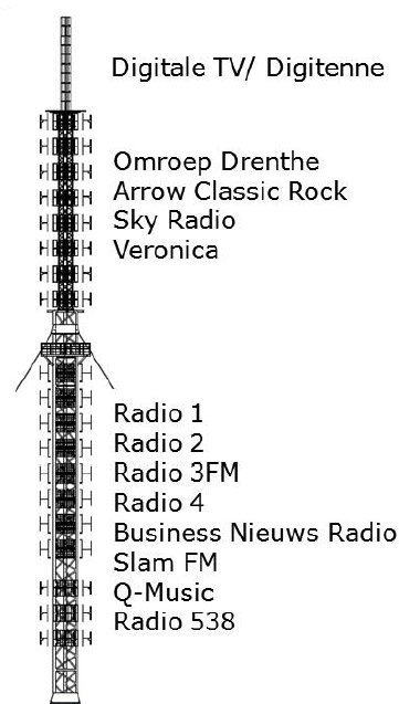 Zenderindeling zendmast Hoogersmilde