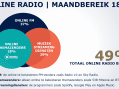 OMS: ‘Helft van de Nederlanders luistert online naar radio’