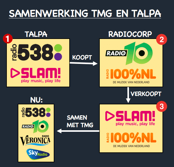 Samenwerking TMG en Talpa