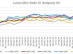 Luistercijfers Radio 10: Middag scoort hoger dan ochtend Luistercijfers Radio 10 okt-nov