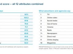 Radioreclame levert meer op dan adverteerders denken ROI