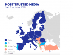 Radio voor tiende jaar op rij meest betrouwbare medium in Europa